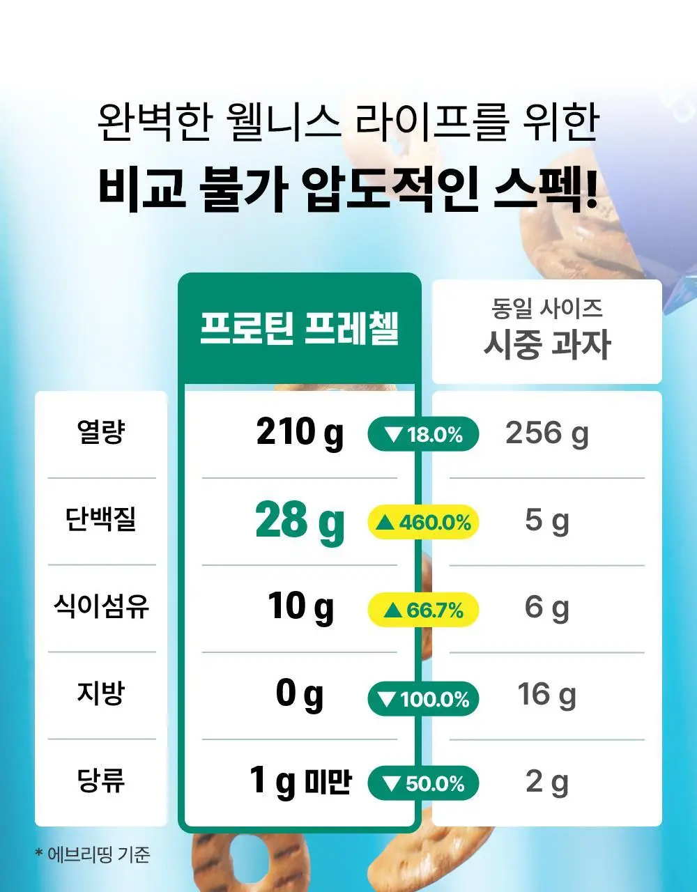 [미국품절대란] 크리스프파워 프로틴 프레첼 체다 50g 상세페이지 10